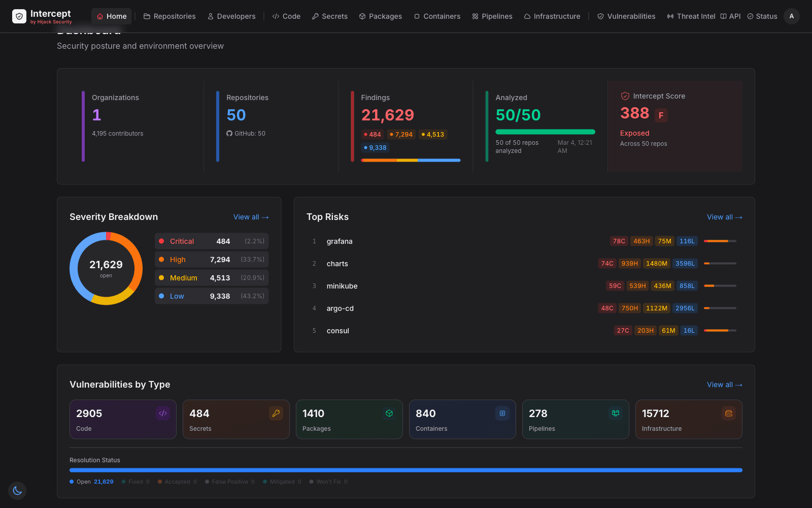 Intercept dashboard showing organization security score, severity breakdown across 50 repositories, and scan module status cards